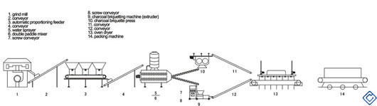 charcoal briquette machine